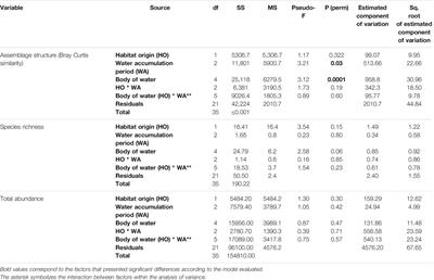 Tadpoles Inhabiting Natural and Anthropogenic Temporary Water Bodies: Which Are the Environmental Factors that Affect the Diversity of the Assemblages?